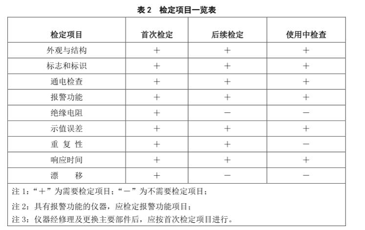 硫化氫氣體報警器檢定規程 